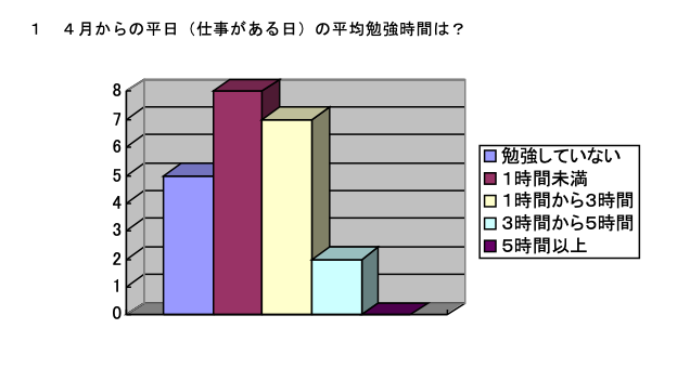 臨床心理士資格試験に向けての勉強時間はどれくらい スクールカウンセラー養成所
